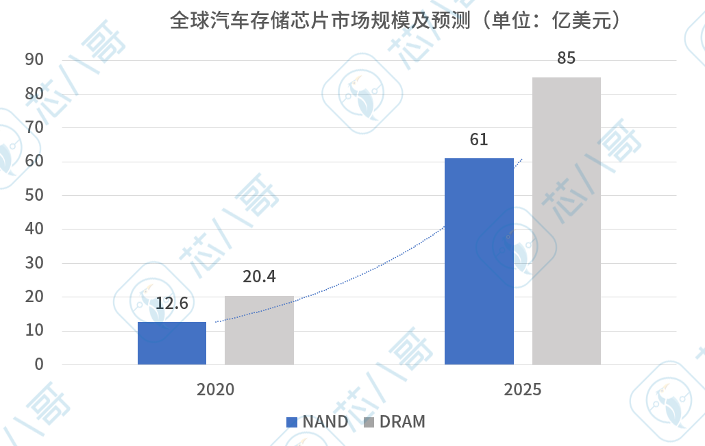 超700亿元大单！龙头大厂纷纷加码扩产拓疆车规存储芯片新赛道