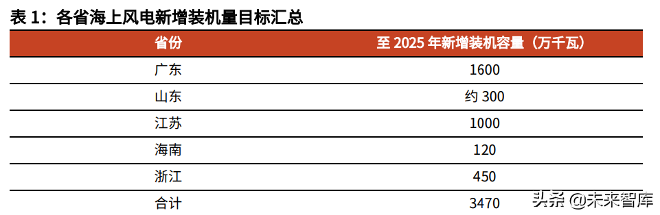 海上风电材料产业分析：国产风电材料企业将获明显利好