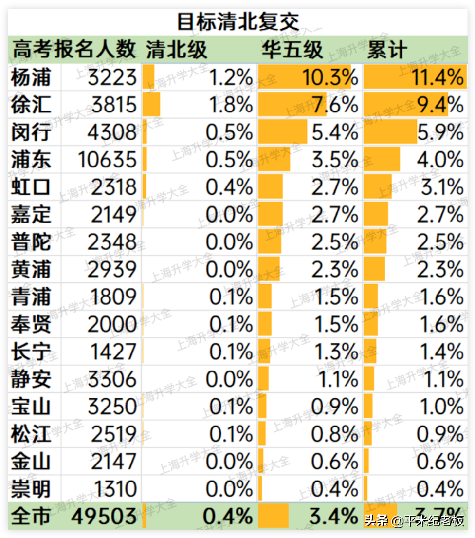 统筹变化！中考名额分配有变！为什么闵行区最值得买？
