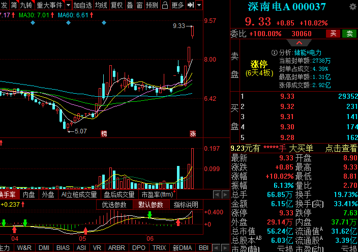浙江世宝、极泰股份、神马电力、深南电A，谁才是A股的连板之王？