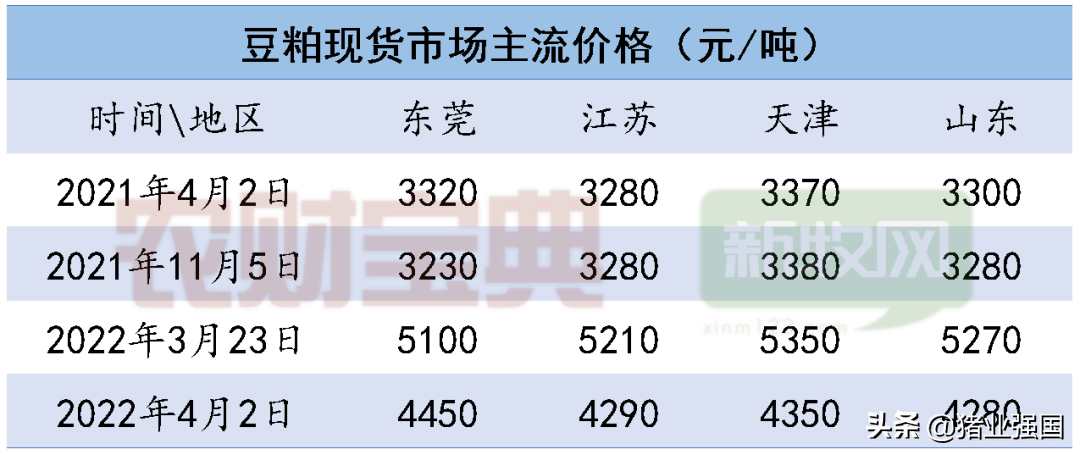 豆粕大跌1000元！饲料连涨5轮后终于迎来降价了