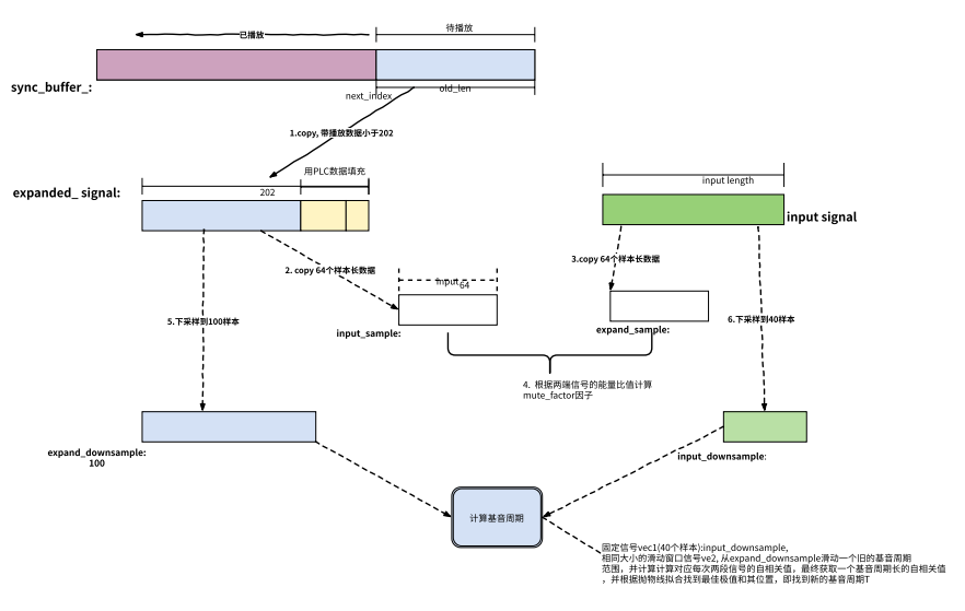 WebRTC 音频抗弱网技术（下）