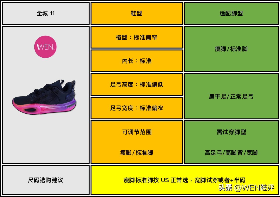 有足弓支撑的鞋（年末跻身TOP榜，全掌？三开可冲，比WOW10更适合大众：全城11实战）