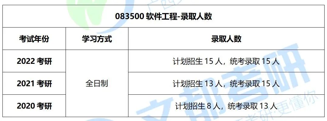 桂林理工大学软件工程2022考研招生人数、考试科目及复试调剂分析