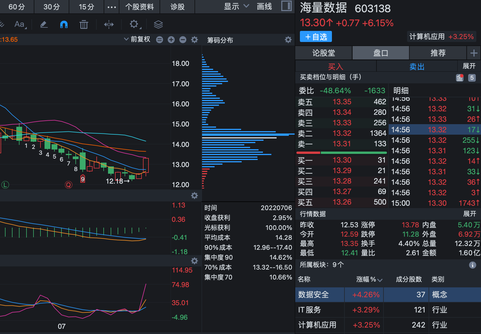 个股分析：拓尔思、恒为科技、中科信息、海量数据谁是后市龙头？