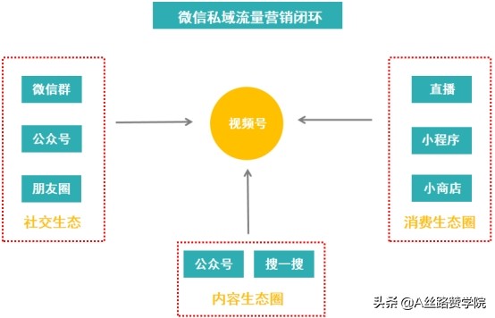 微信视频号运营技巧，打造私域流量营销闭环