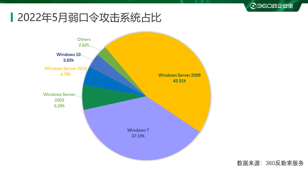 2022年5月勒索病毒态势分析