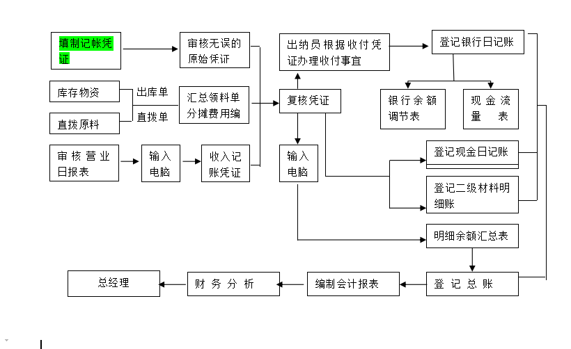 财务总监直言：招财务就要找知道财务工作流程的，不然统统不要