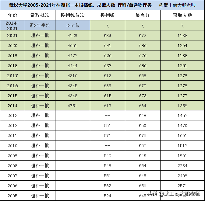 武汉大学2005-2021年在湖北录取人数、分数线、位次值对比分析