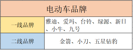 2021电动车盘点：雅迪、爱玛、小牛等品牌车型推荐，你知道几款？