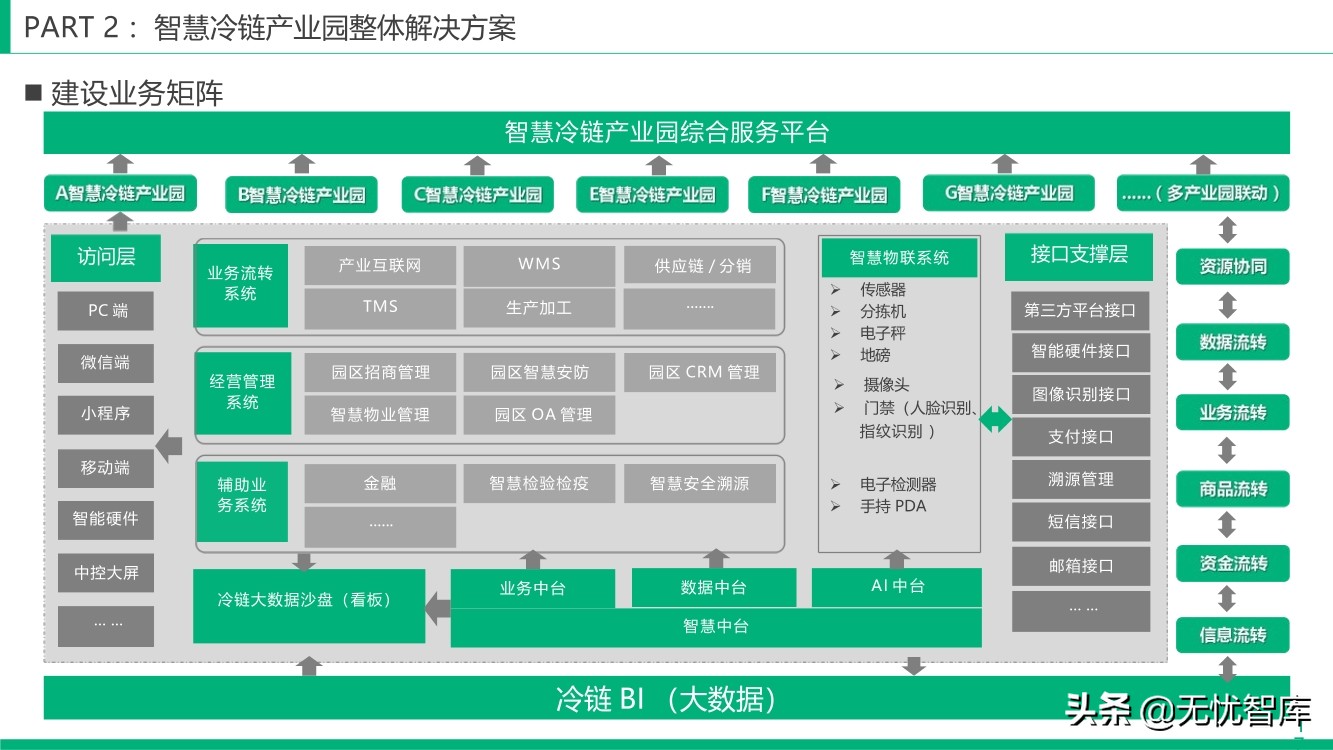 智慧冷链产业园整体解决方案（附PPT全文）