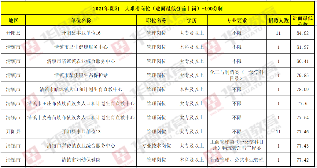 事业编！招录缩招12.2%，48分即可考上贵阳事业单位