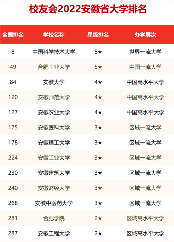 安徽985大学（2022安徽高校排名公布）
