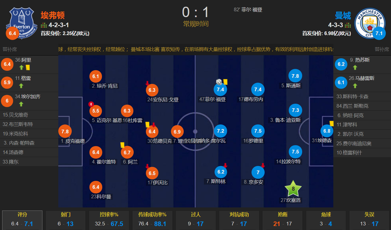 曼城1-0客胜埃弗顿6分领跑(福登致胜 罗德里禁区手球无点球惹争议 曼城客场1-0埃弗顿6分领跑)