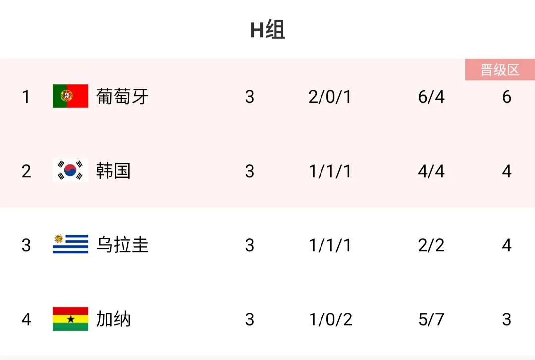 国足排名2022最新排名（世界杯最新积分榜：16强全部出炉，已无全胜球队，亚洲3队晋级）