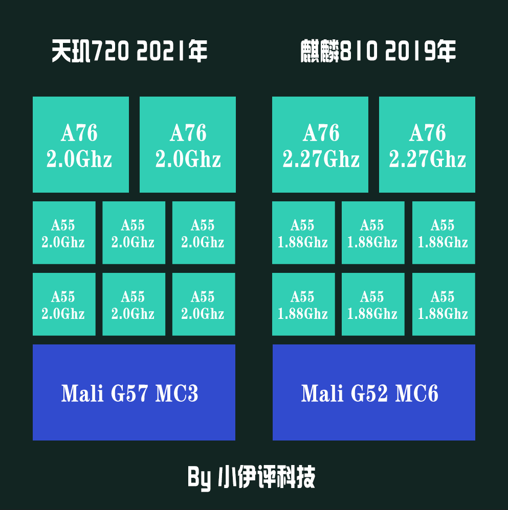 天璣720屬於驍龍多少「天璣720屬於驍龍8系列多少」