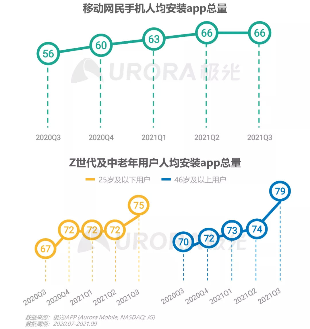 不会用手机的老人，手机里的App却最多