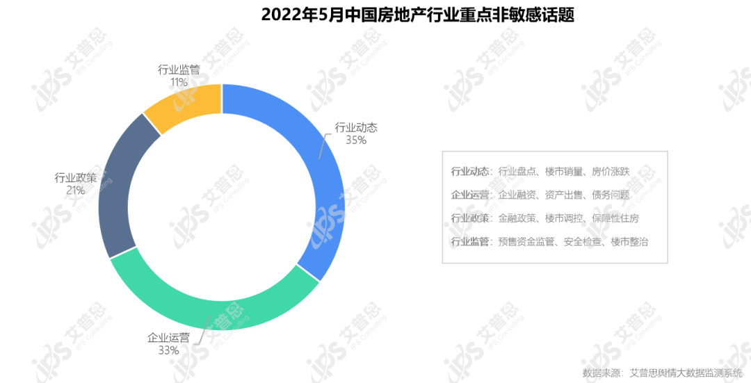 行业月报｜2022年05月中国房地产舆情监测数据盘点