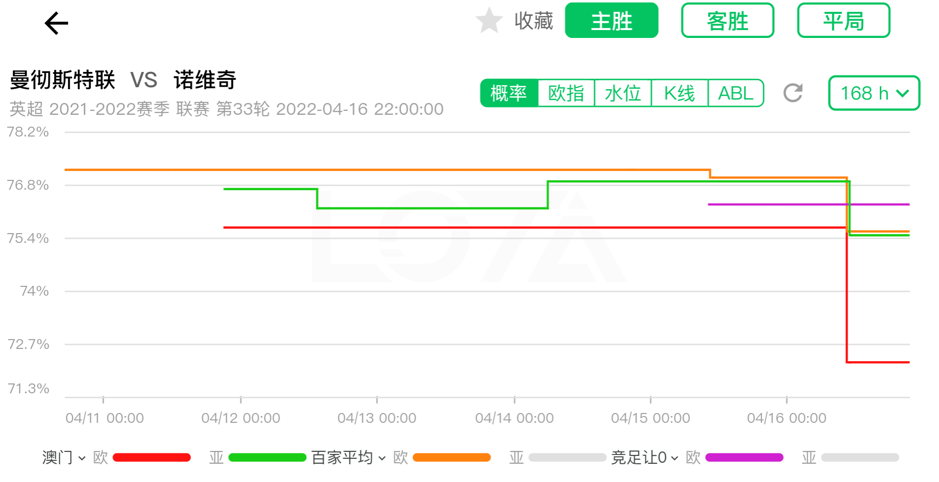 足球总进球指数怎么看(「LOTA公平盘」0416英超 曼彻斯特联vs诺维奇 赛事数据)