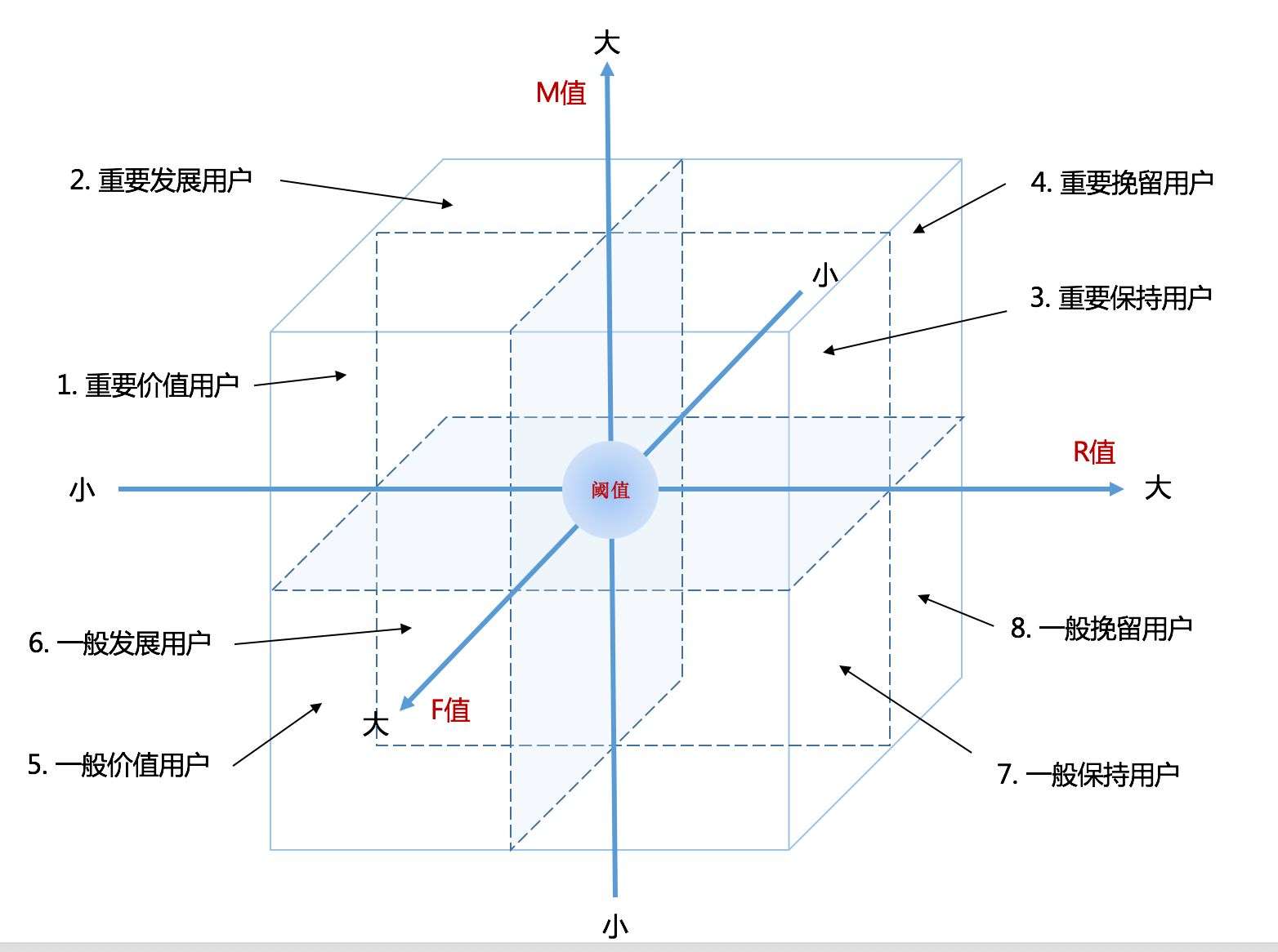 7种最常用数据分析思维，解决90%分析难题