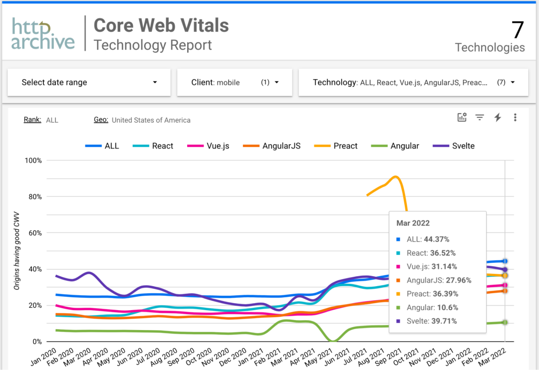 如何使用 Google CrUX 分析和比较 JS 框架的性能