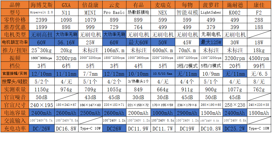 2022最新筋膜枪选购，深度测评10款，这些网红筋膜枪要避坑