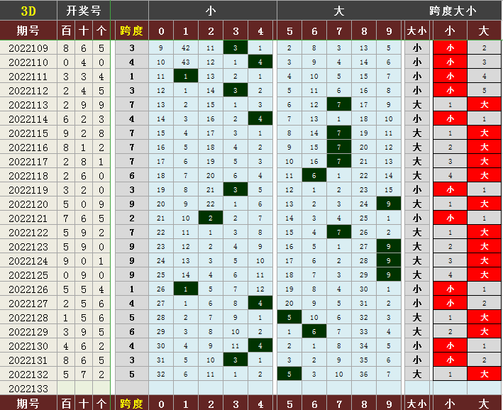 跨度和值速查表(福彩3D 2022133期指标图表和值、跨度)