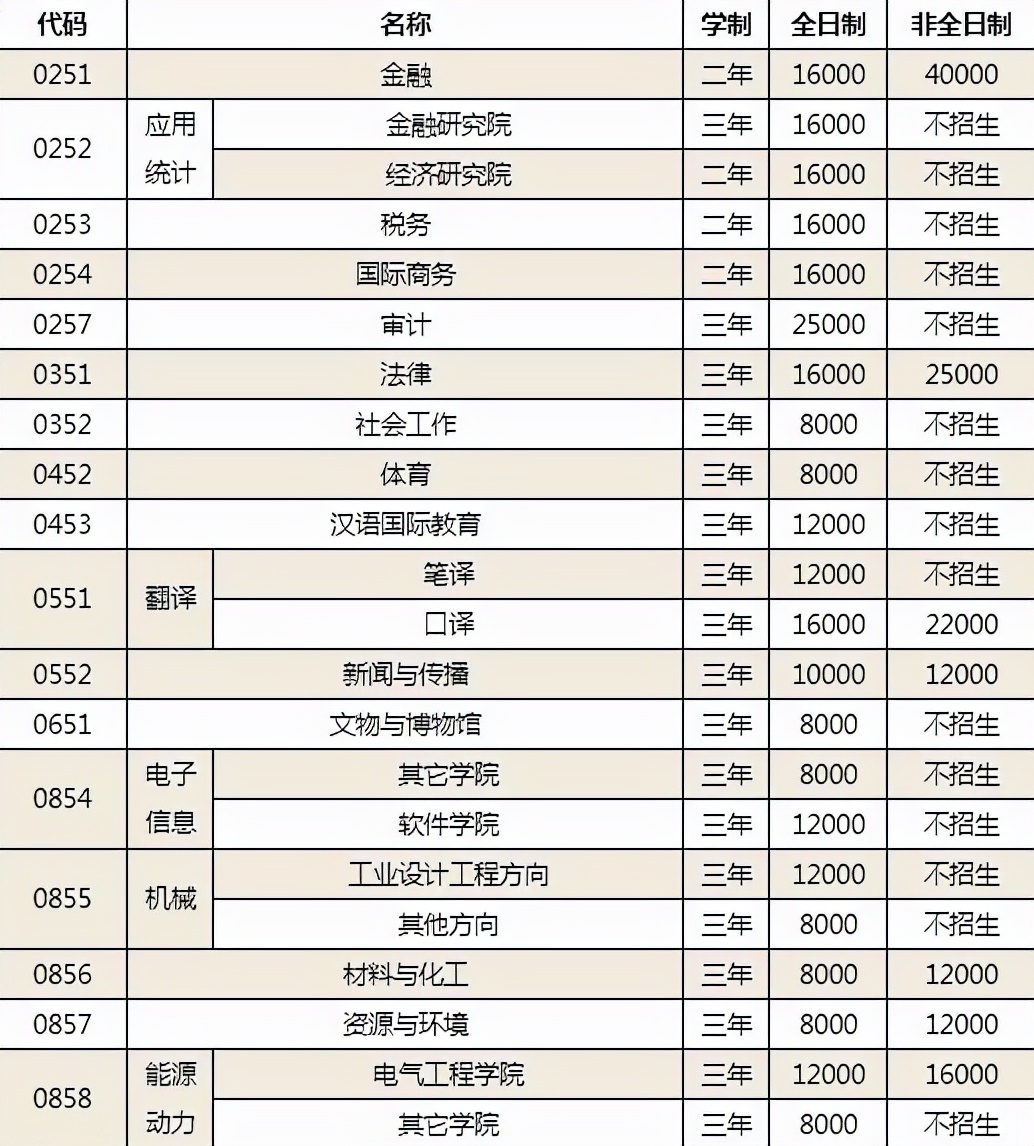 读研“成本”增加了，多所高校收费发生变化，专硕生们很受影响