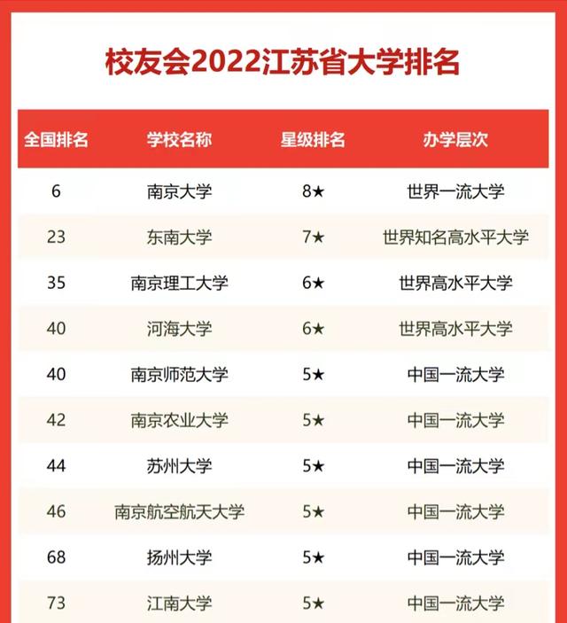 江苏省高校2022年排名：前两名大学意料之中，南京理工大学居第3