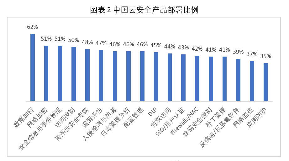 国内云安全市场突破百亿元，未来发展趋势如何？