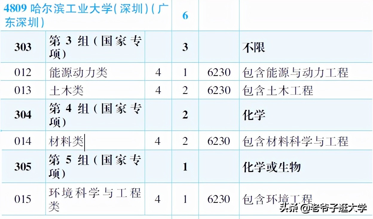 新高考100所热门高校2021年报录实况回顾·哈尔滨工业大学(深圳)