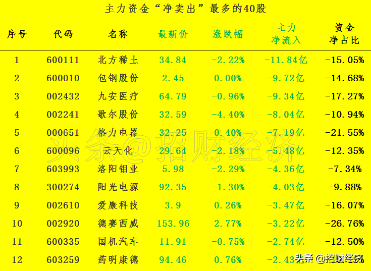 今日主力资金“最大卖出”40股名单曝光