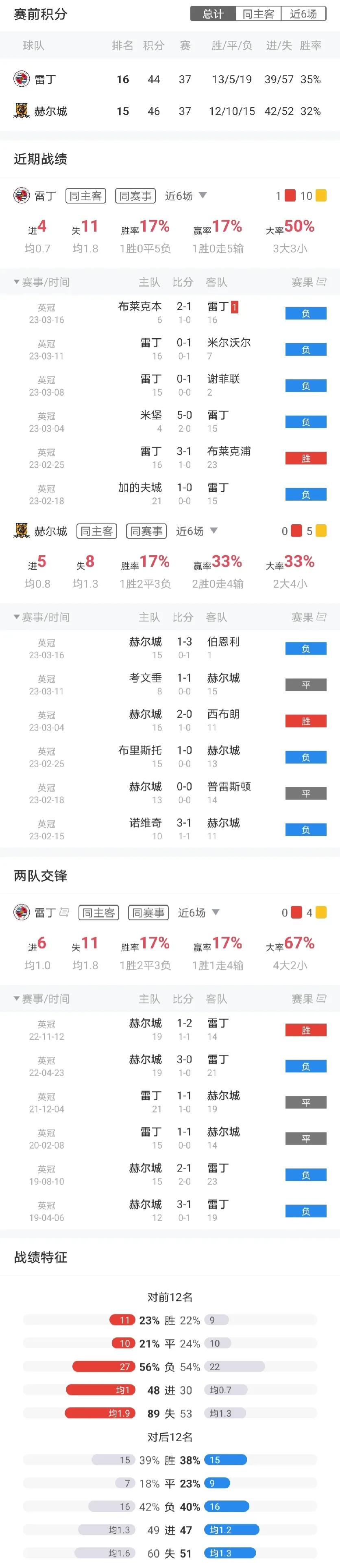 周末英超怎么看（周六英超-切爾西 VS 埃弗頓+狼隊 VS 利茲聯+布倫特 VS 萊切城+英冠4場）