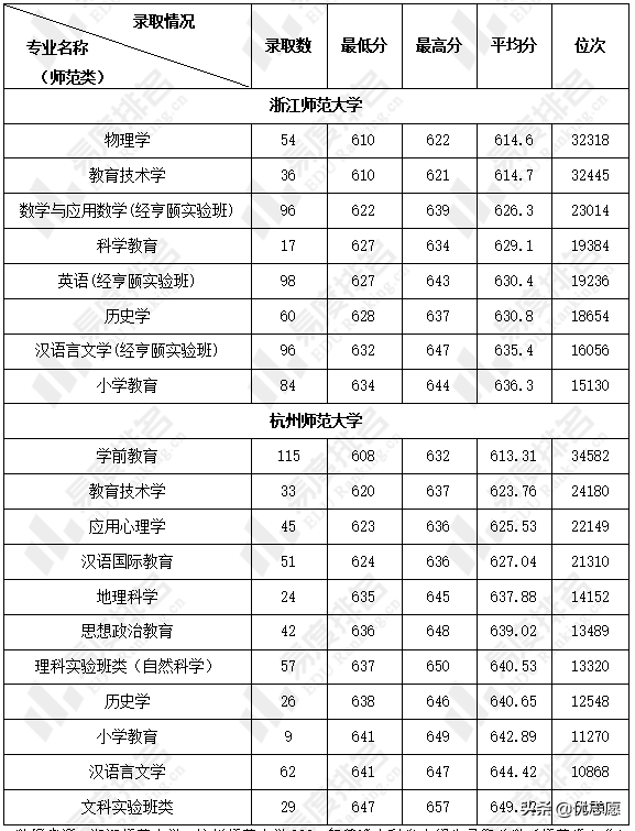 浙江师范大学、杭州师范大学本科教学质量对比分析