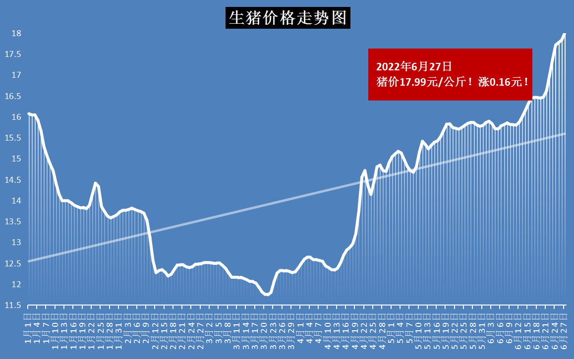 猪价大涨超53%，川渝猪价成“洼地”，猪肉、..价格倒挂！咋了