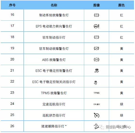 仪表警告灯和指示灯位置图、指示灯信息