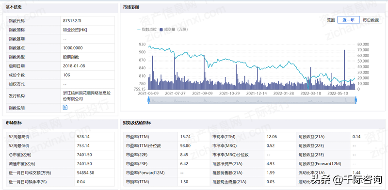 2022年物业投资行业研究报告