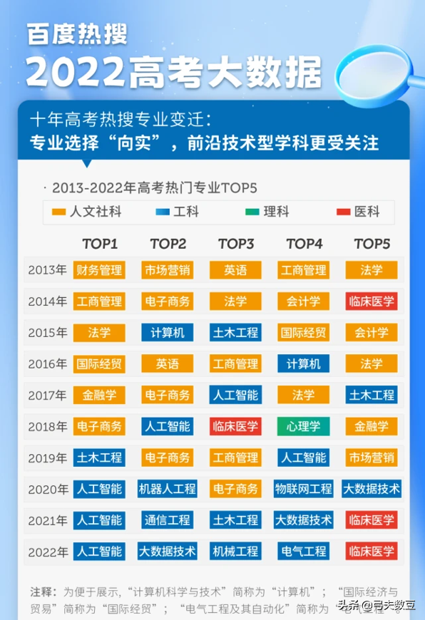 会计专业从热门榜单中消失的7年间，2000万会计人经历了什么？