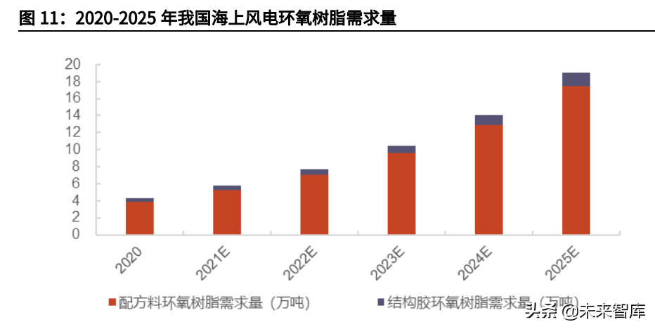 海上风电材料产业分析：国产风电材料企业将获明显利好