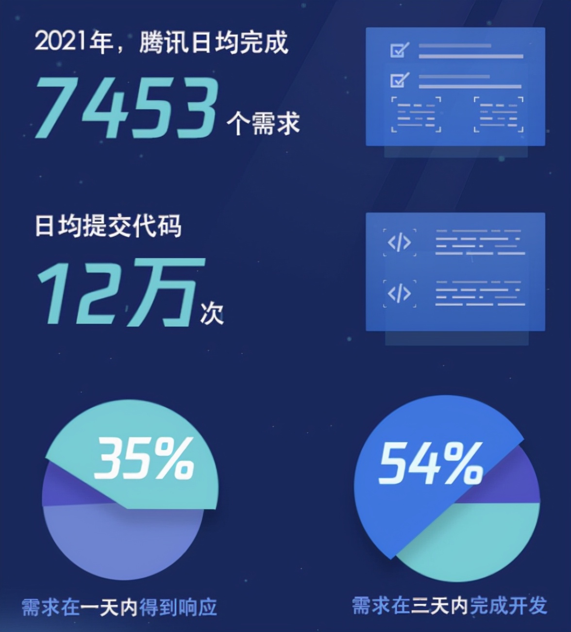 2021研发大数据：腾讯研发日均提交代码12万次，研发人员增长四成