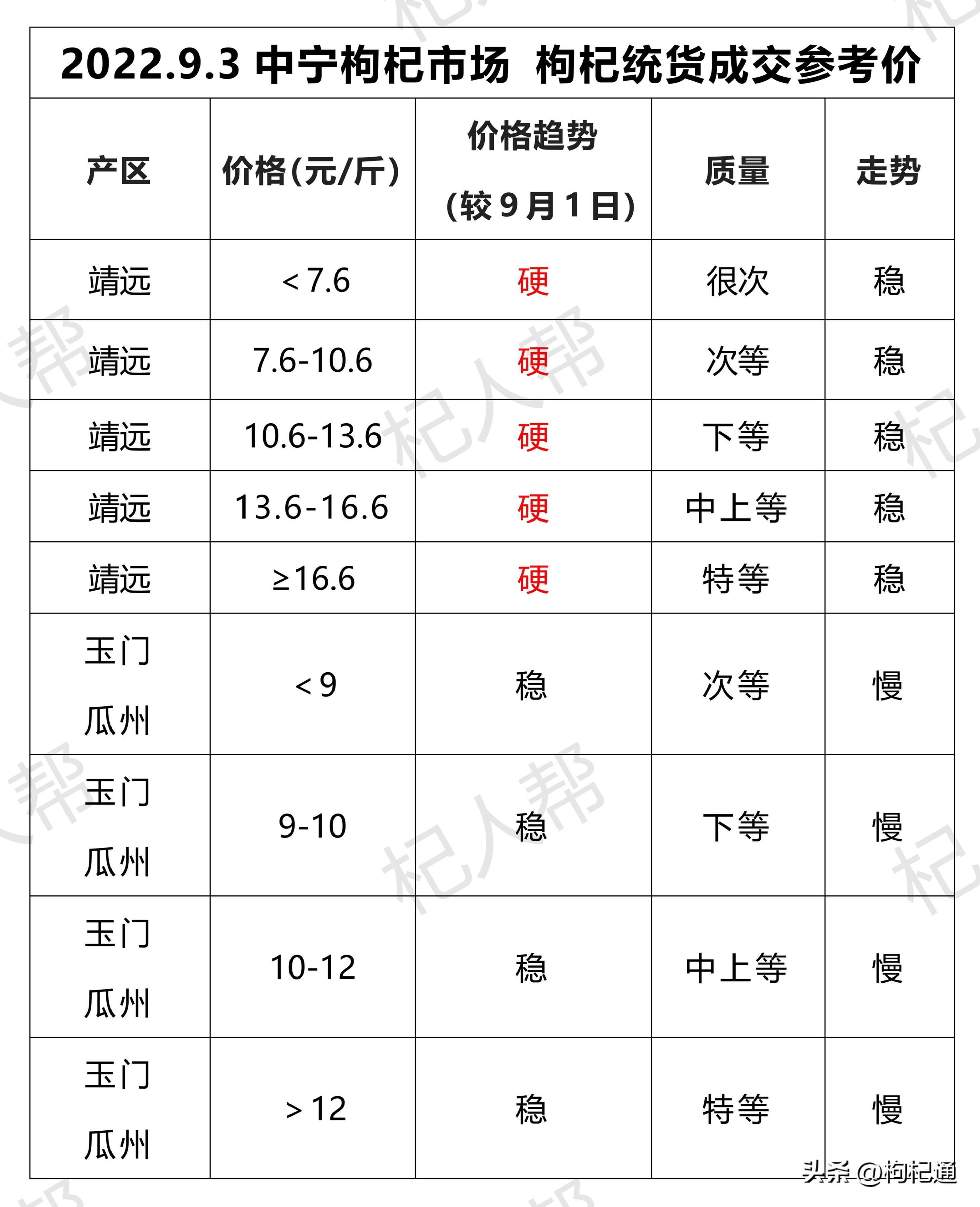 2022年9月3日枸杞统货行情（靖远枸杞价也硬了）