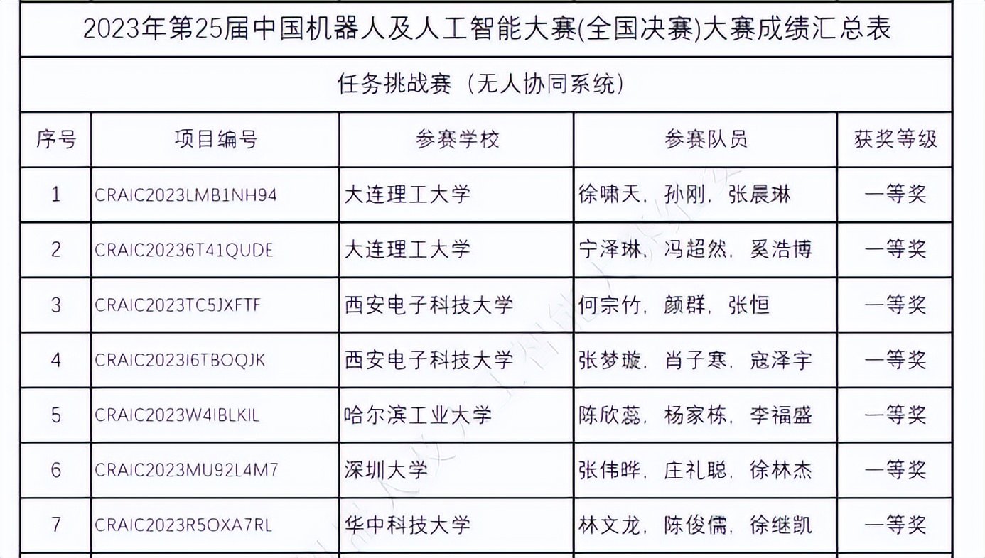 巅峰对决！勇闯机器人界“奥林匹克”大赛，大连理工拿下全国冠、亚军！