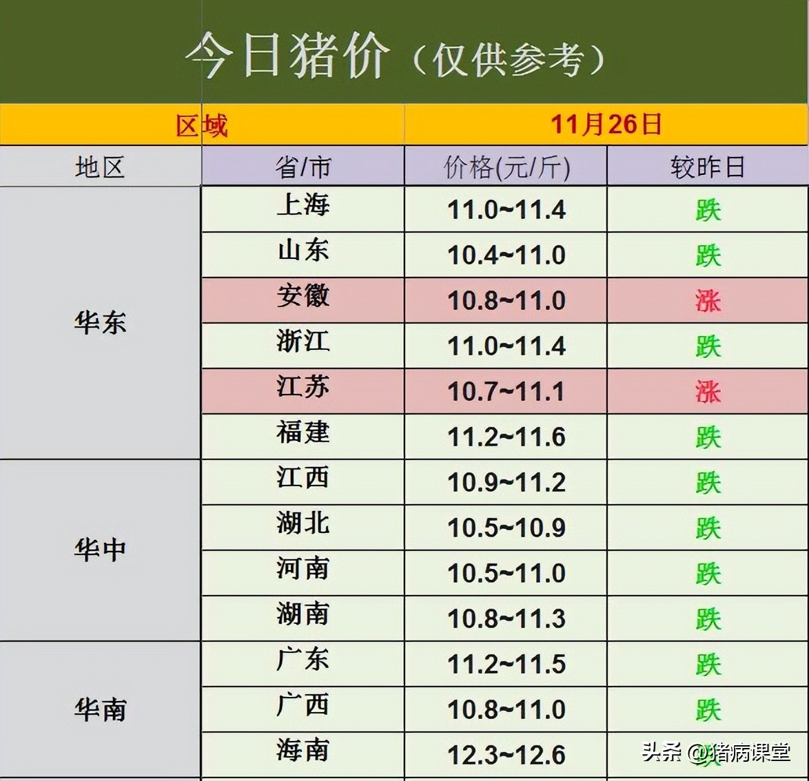 今日生猪价格|5涨1平26跌全国生猪价格弱势依旧,局部反弹