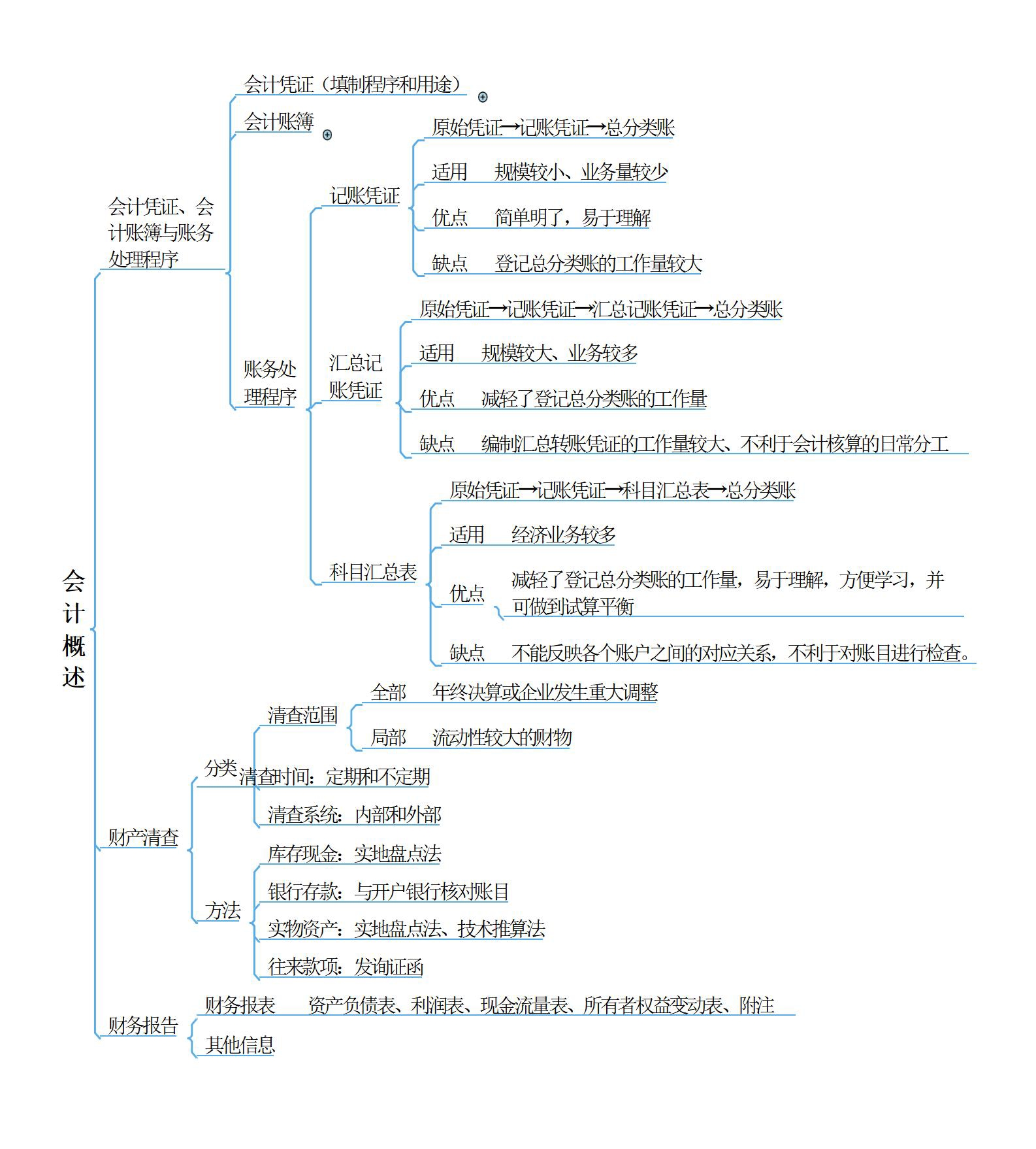 22年初级会计思维导图76张完整版，轻松建立知识框架，备考必看
