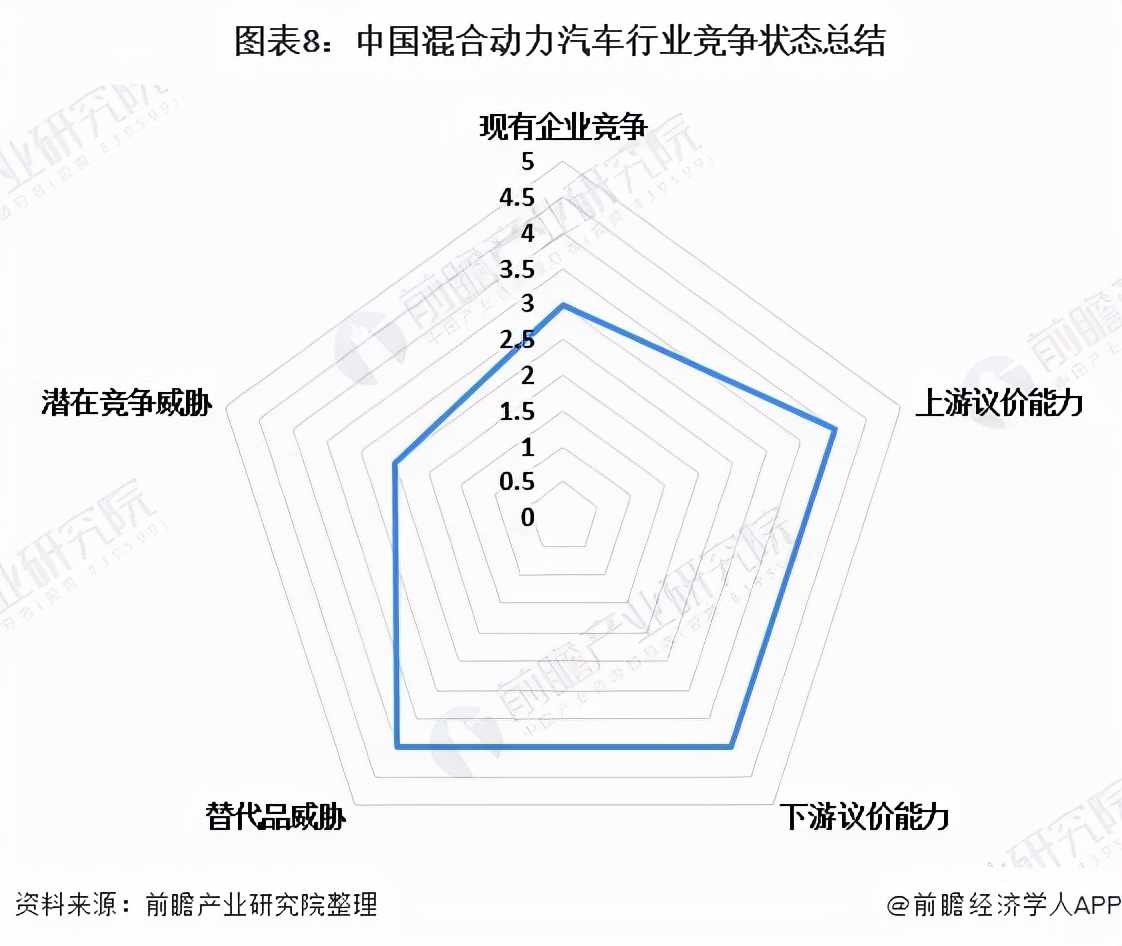 「行业深度」洞察2021：中国混合动力汽车行业竞争格局及市场份额