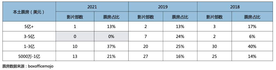 猫眼研究院发布《北美及日韩电影市场复苏进程及启示》