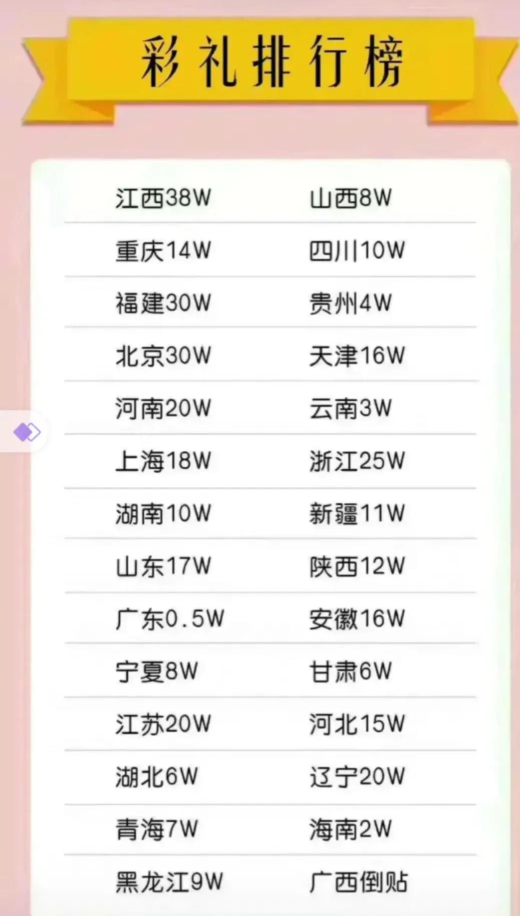 全国彩礼排行榜2022最新价格一览表图片你知道多少