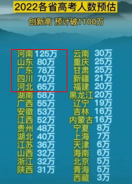 2022各省高考报名人数公布，山东省位列第二，你所在省市排第几？