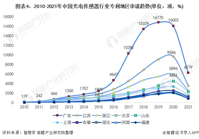 2022年全球光电传感器技术市场竞争格局分析