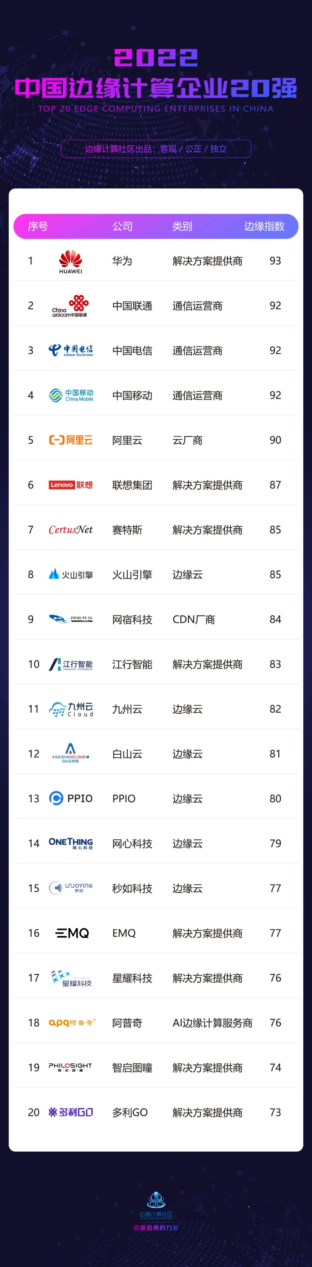 首發丨2022中國邊緣計算企業20強